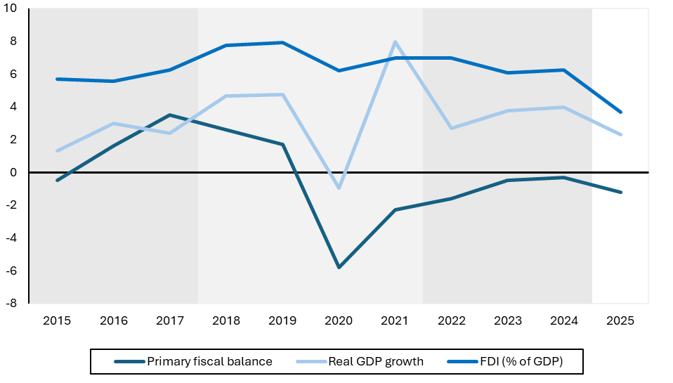 Dynamics of key macro variables showing Primary fiscal balance, Real GDP growth, and FDI from 2015-2025