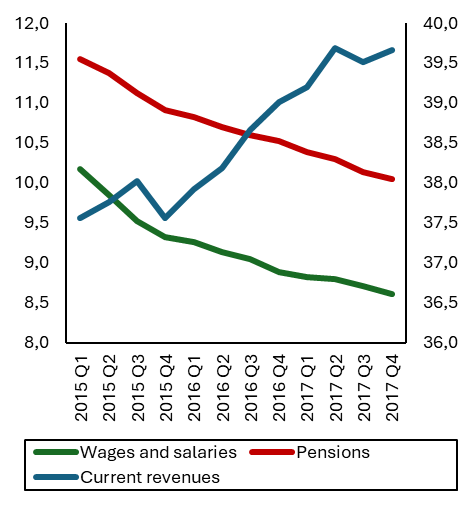 Government revenues and expenditures during fiscal consolidation showing wages, pensions, and current revenues