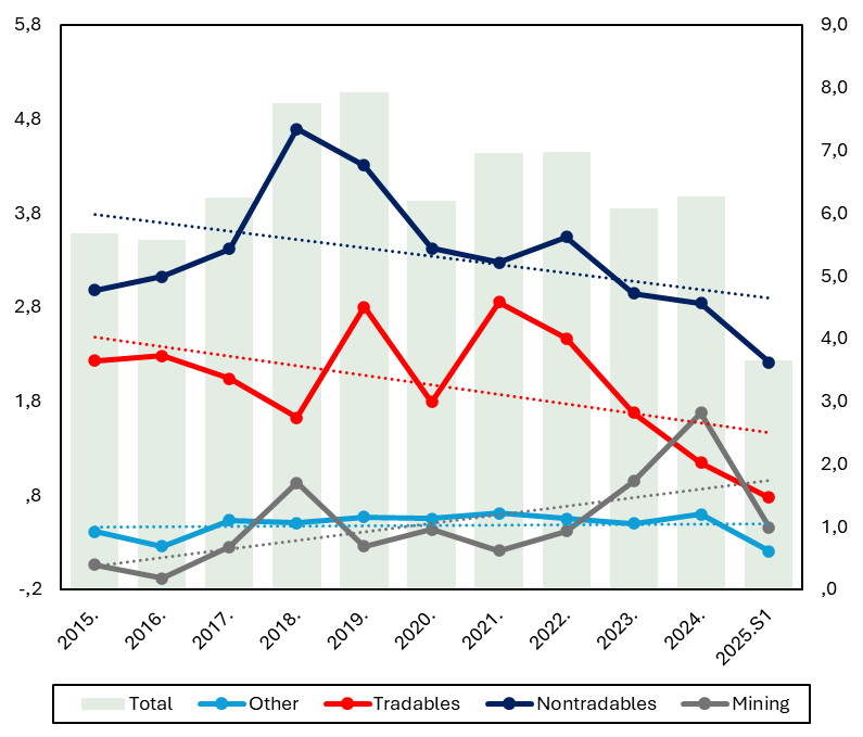 Dynamics of FDI into selected sectors showing Total, Tradables, Nontradables, Mining, and Other categories