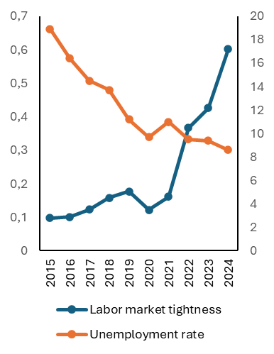 Labor market tightness indicator and unemployment rate from 2015-2024